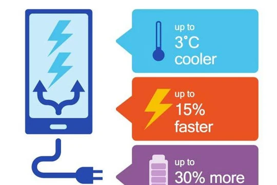 Công nghệ sạc nhanh Quick Charge 4.0+