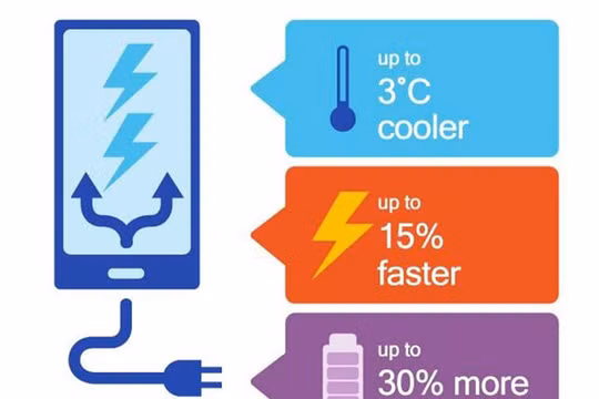 Công nghệ sạc nhanh Quick Charge 4.0+