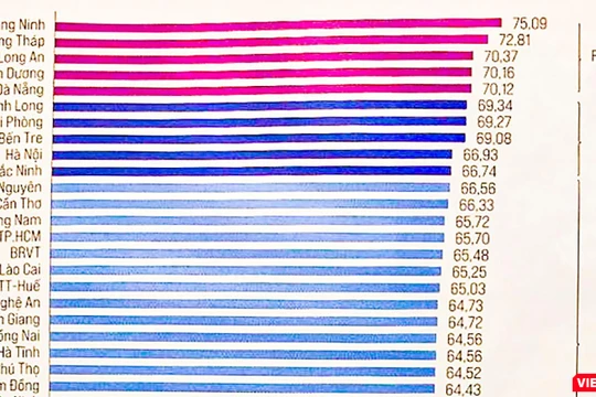 Bảng xếp hạng chỉ số PCI cấp tỉnh năm 2020 vừa được VCCI công bố