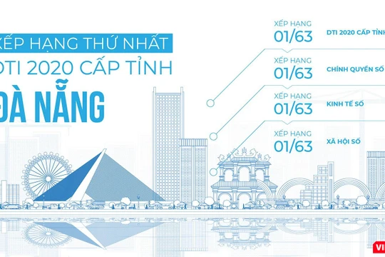 Đà Nẵng xếp hạng thứ nhất trong bảng xếp hạng DTI 2020 do Bộ TT&TT tổ chức