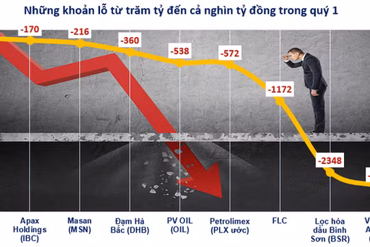  Nhiều doanh nghiệp lỗ trăm tỷ đến cả nghìn tỷ đồng ngay quý 1 