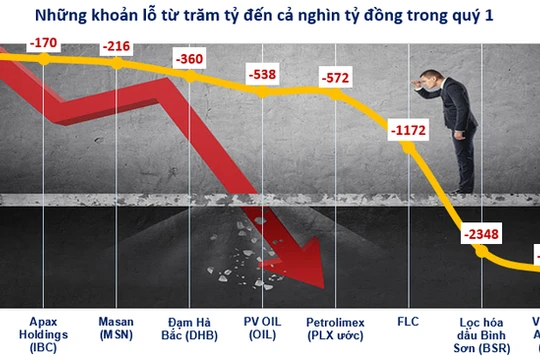  Nhiều doanh nghiệp lỗ trăm tỷ đến cả nghìn tỷ đồng ngay quý 1 
