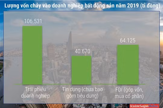 Viễn cảnh u ám của bất động sản 2020: Siết trái phiếu, thắt tín dụng