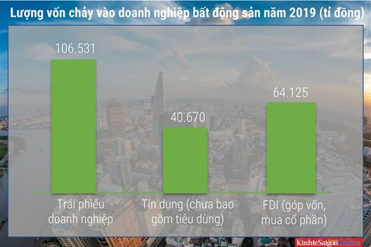 Viễn cảnh u ám của bất động sản 2020: Siết trái phiếu, thắt tín dụng
