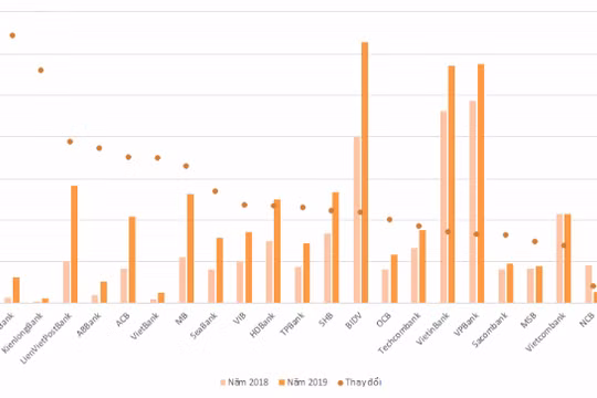 Phát hành giấy tờ có giá của ngân hàng tăng kỷ lục 'thời Basel II'