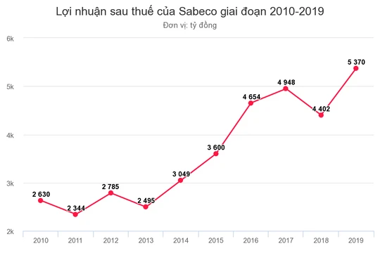 Sabeco lãi kỷ lục hơn 5.300 tỷ đồng