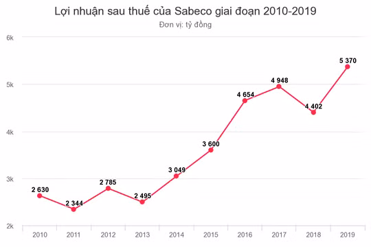 Sabeco lãi kỷ lục hơn 5.300 tỷ đồng
