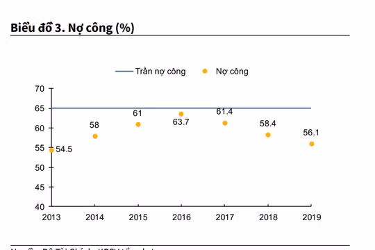 Áp lực trả nợ “dồn nén” trong năm 2020 - 2021 và thanh khoản NSNN
