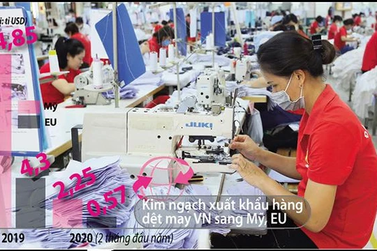EU, Mỹ tạm ngưng nhập hàng dệt may Việt Nam