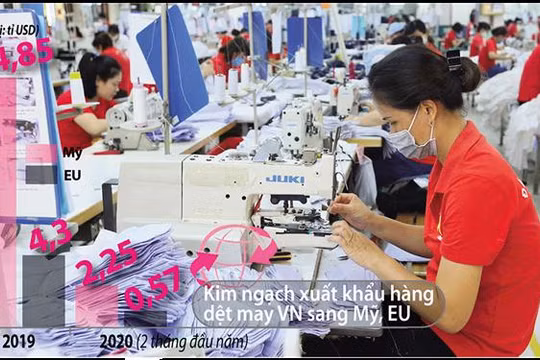 EU, Mỹ tạm ngưng nhập hàng dệt may Việt Nam
