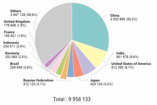 Số người chết vì ung thư ở Trung Quốc năm 2020 cao hơn 3 lần Ấn Độ (Ảnh: aminer.org).