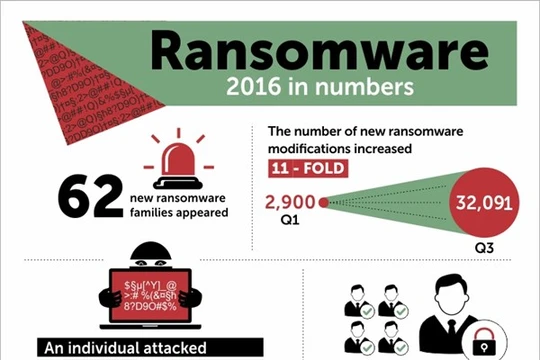 Ransomware đang bùng nổ trên phạm vi toàn cầu.