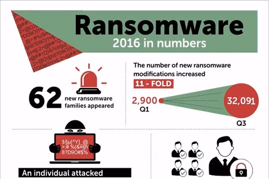 Ransomware đang bùng nổ trên phạm vi toàn cầu.