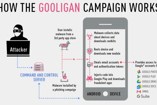 1,3 triệu tài khoản nhiễm phần mềm độc hại Gooligan