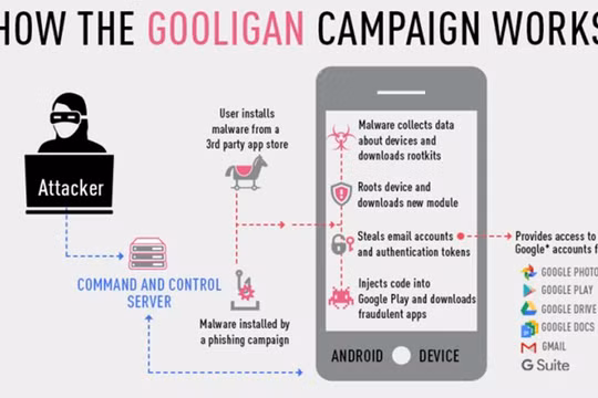 1,3 triệu tài khoản nhiễm phần mềm độc hại Gooligan