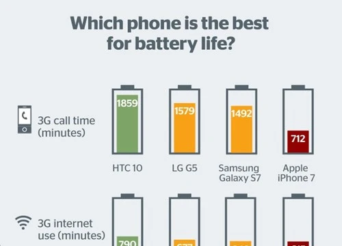 Pin iPhone 7 vẫn thua kém nhiều đối thủ