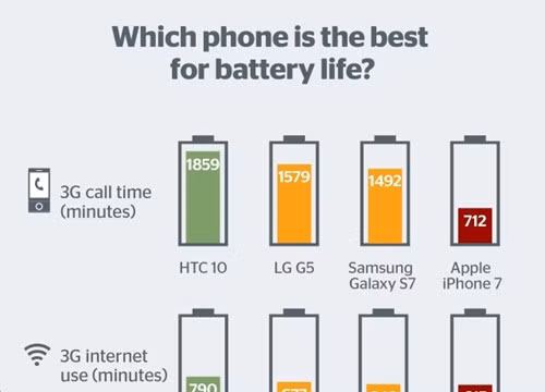 Pin iPhone 7 vẫn thua kém nhiều đối thủ