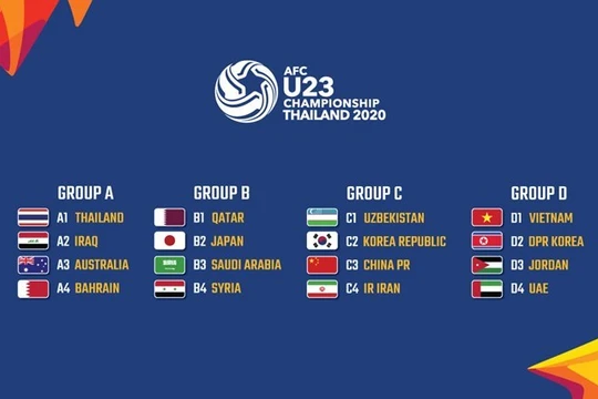 Phân bảng VCK U23 châu Á 2020. Ảnh AT