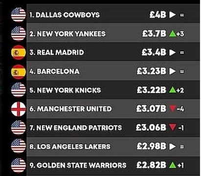 10 câu lạc bộ thể thao đang có giá trị cao nhất thế giới. Ảnh VietTimes.