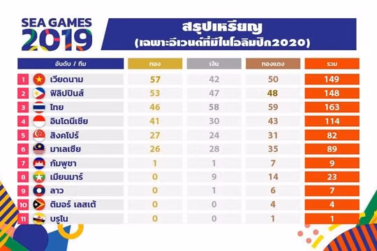Nếu chỉ tính các môn Olympic, Việt Nam sẽ dẫn đầu, còn Thái Lan chỉ đứng thứ 3. (ảnh SMM Sport)