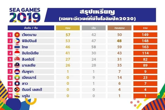 Nếu chỉ tính các môn Olympic, Việt Nam sẽ dẫn đầu, còn Thái Lan chỉ đứng thứ 3. (ảnh SMM Sport)