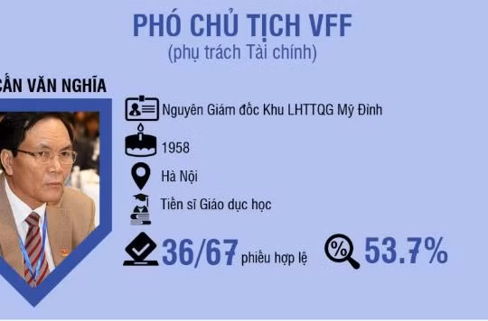 Việc ông Cấn Văn Nghĩa trúng cử Phó chủ tịch phụ trách tài chính VFF khi chỉ nhận số phiếu ủng hộ 36 trên tổng 67 phiếu bầu hợp lệ báo hiệu một nhiệm kỳ khó khăn. (ảnh VietTimes)