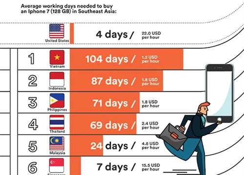 Người Việt vất vả nhất Đông Nam Á để mua iPhone 7, theo thống kê của Tech In Asia