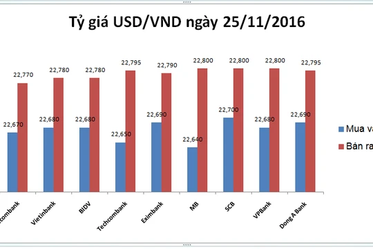 Diễn biến tỷ giá USD/VND hôm nay.