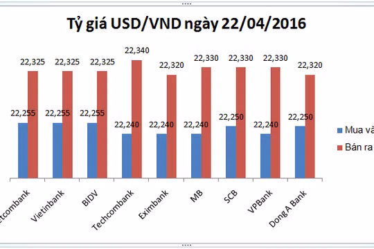 Tỷ giá USD/VND hôm nay (22/04): 22.325 VND đổi 1 USD