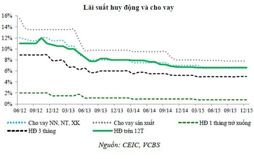 “Lãi suất cho vay ổn định, tín dụng có thể tăng 16%”