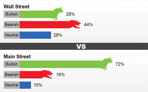 Kết quả khảo sát giá vàng tuần tới được Kitco News thực hiện.