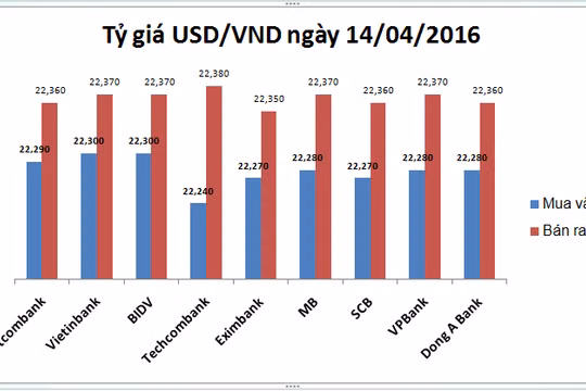 Tỷ giá USD/VND lững lững dâng cao