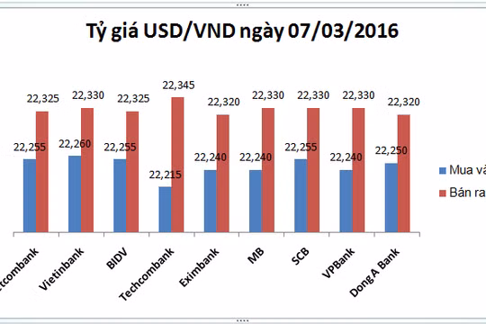 Tỷ giá USD/VND trung tâm tiếp tục giảm mạnh 16 đồng