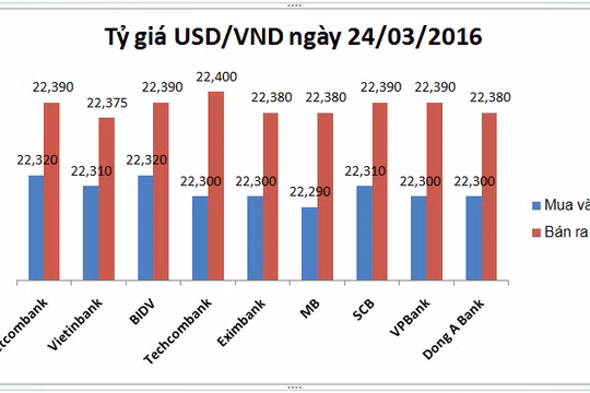Tỷ giá leo thang, USD nhà băng đồng loạt tăng cao