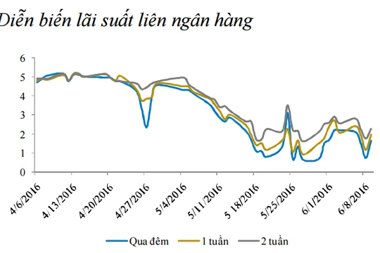 Trích Bản tin trái phiếu tuần 22 của BVSC.