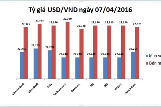 Tỷ giá trung tâm giảm nhẹ, USD nhà băng phập phồng