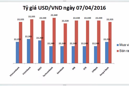 Tỷ giá trung tâm giảm nhẹ, USD nhà băng phập phồng