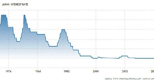 Diễn biến lãi suất của NHTƯ Nhật từ 1972 đến nay.
