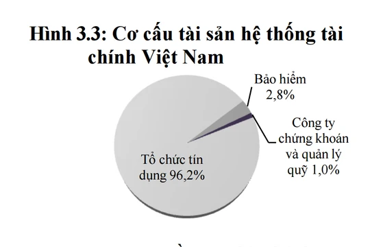 “Cơ cấu tài sản giữa các lĩnh vực trong hệ thống tài chính chưa hợp lý”.