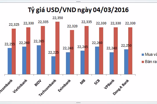 USD nhà băng đua nhau giảm giá