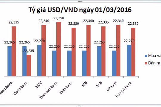Tỷ giá USD/VND "cúi" chào tháng Ba