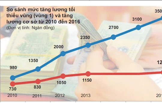 Tăng lương từ 1.5.2016: Đừng để giá cả lại tăng kiểu “té nước theo mưa”