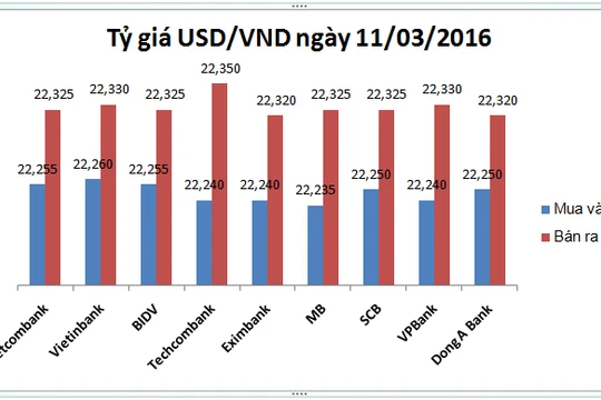 Tỷ giá USD/VND hôm nay (11/3): Techcombank "kiêu" nhất