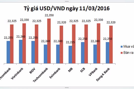 Tỷ giá USD/VND hôm nay (11/3): Techcombank "kiêu" nhất
