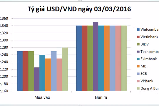 Tỷ giá USD/VND hôm nay (03/03): Thị trường một giá