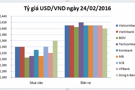 Tỷ giá USD/VND thiết lập mặt bằng chung trên thị trường chính thức