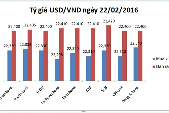 USD nhà băng "ngó lơ" động tác kéo tỷ giá trung tâm của NHNN