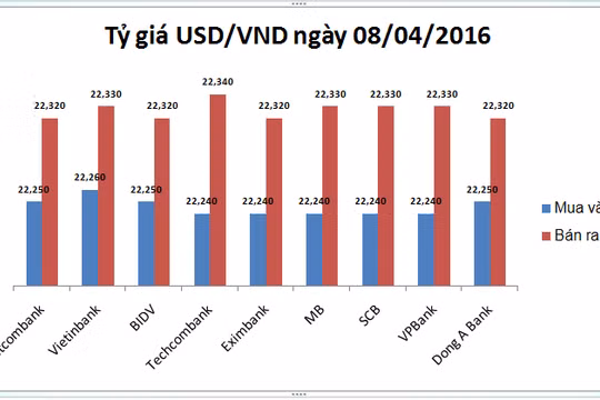 Tỷ giá USD/VND trượt dốc