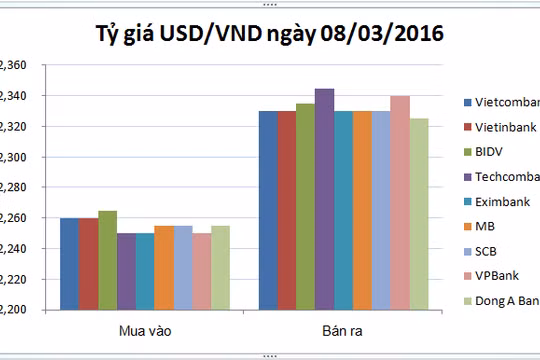Tỷ giá trung tâm lần đầu tiên tăng điểm trong tháng 3