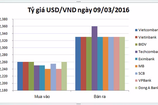 Tỷ giá USD/VND diễn biến "lệch pha" giữa các ngân hàng
